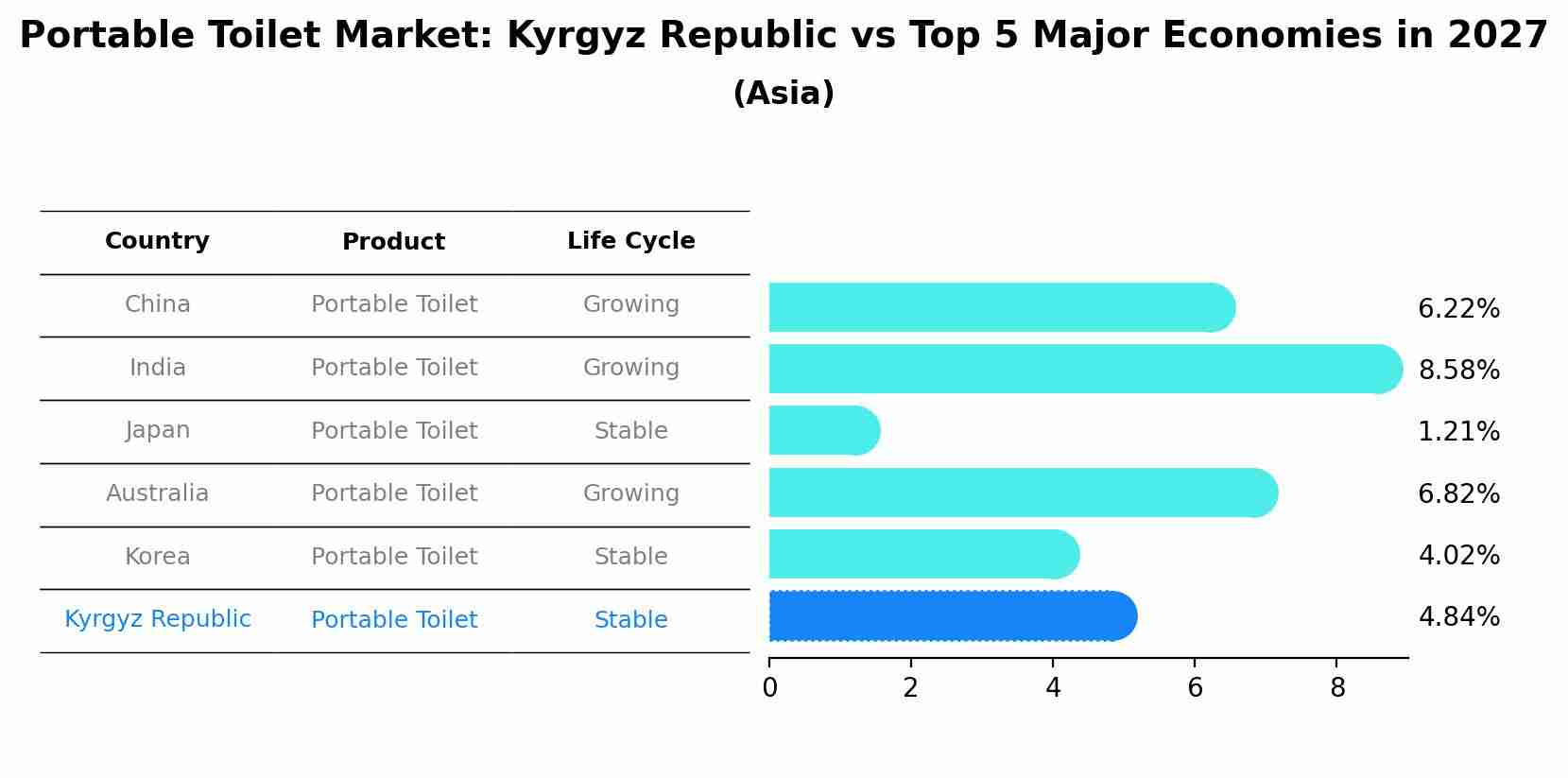 Portable Toilet Market: Kyrgyz Republic vs Top 5 Major Economies in 2027 (Asia)